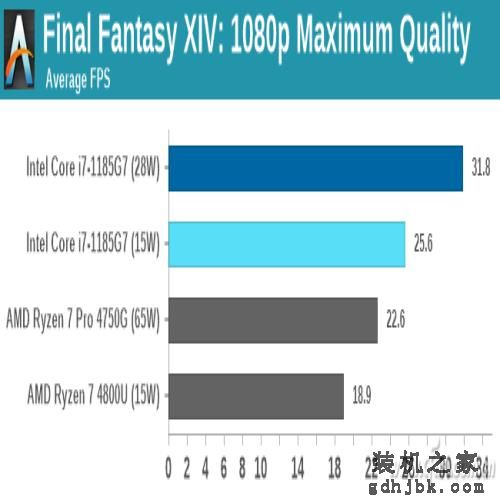 第11代酷睿有多强？一起来看i7-1185G7的评测数据