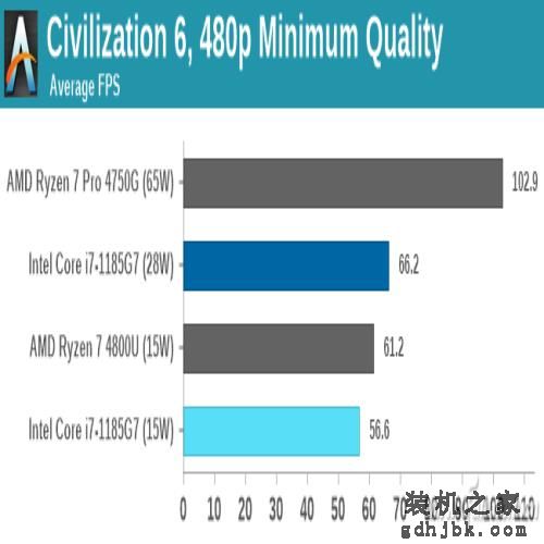 第11代酷睿有多强？一起来看i7-1185G7的评测数据