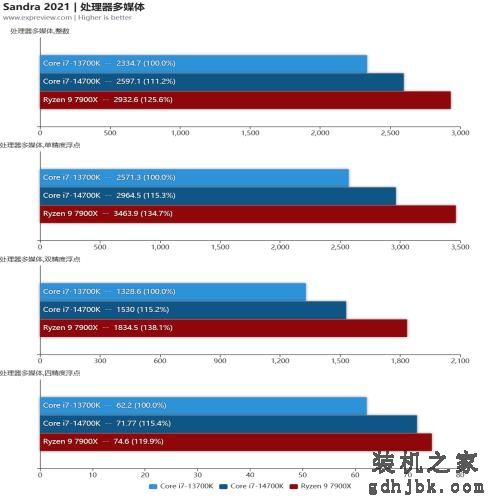 酷睿i7-14700K处理器评测：14代里面最值得购买的产品