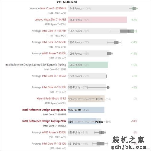 第11代酷睿有多强？一起来看i7-1185G7的评测数据