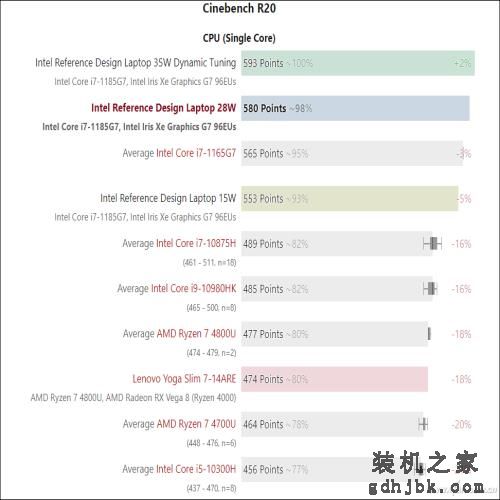 第11代酷睿有多强？一起来看i7-1185G7的评测数据