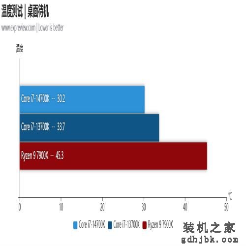 酷睿i7-14700K处理器评测：14代里面最值得购买的产品