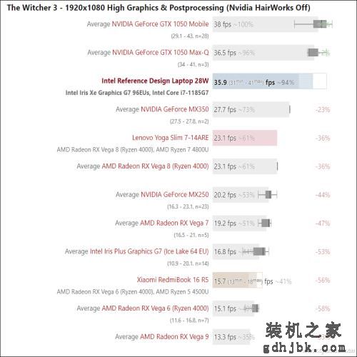第11代酷睿有多强？一起来看i7-1185G7的评测数据