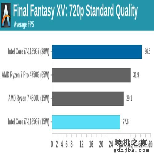 第11代酷睿有多强？一起来看i7-1185G7的评测数据