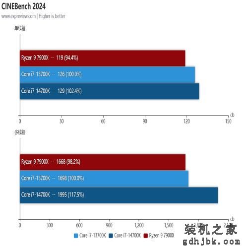 酷睿i7-14700K处理器评测：14代里面最值得购买的产品