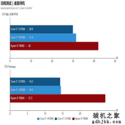 酷睿i7-14700K处理器评测：14代里面最值得购买的产品