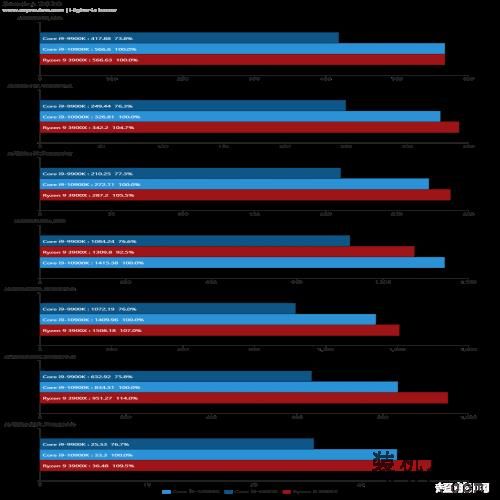 酷睿i9-10900K天梯榜首发评测：最强游戏处理器之新王上位