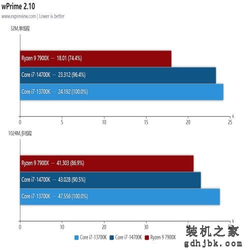 酷睿i7-14700K处理器评测：14代里面最值得购买的产品