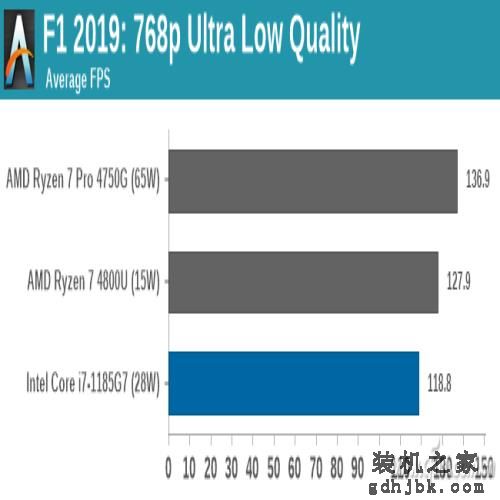 第11代酷睿有多强？一起来看i7-1185G7的评测数据