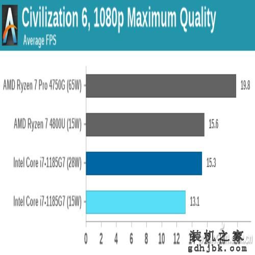 第11代酷睿有多强？一起来看i7-1185G7的评测数据