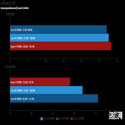 酷睿i9-10900K天梯榜首发评测：最强游戏处理器之新王上位