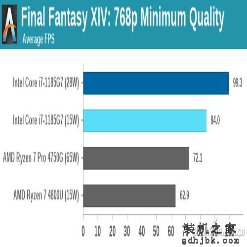 第11代酷睿有多强？一起来看i7-1185G7的评测数据