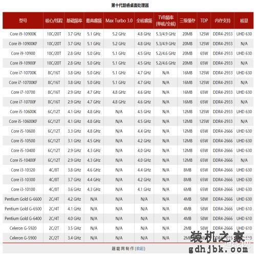 酷睿i9-10900K天梯榜首发评测：最强游戏处理器之新王上位