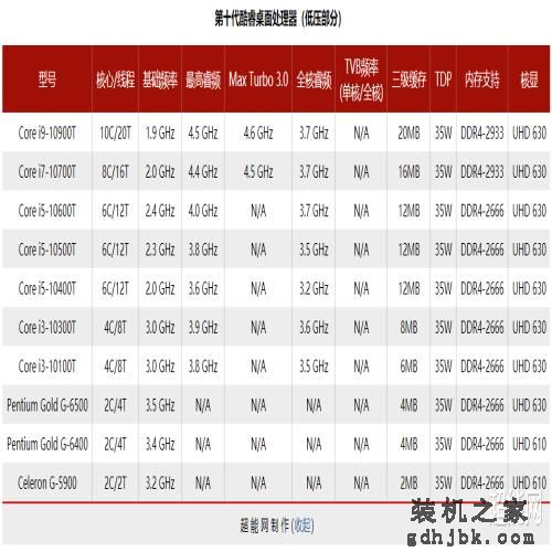 酷睿i9-10900K天梯榜首发评测：最强游戏处理器之新王上位