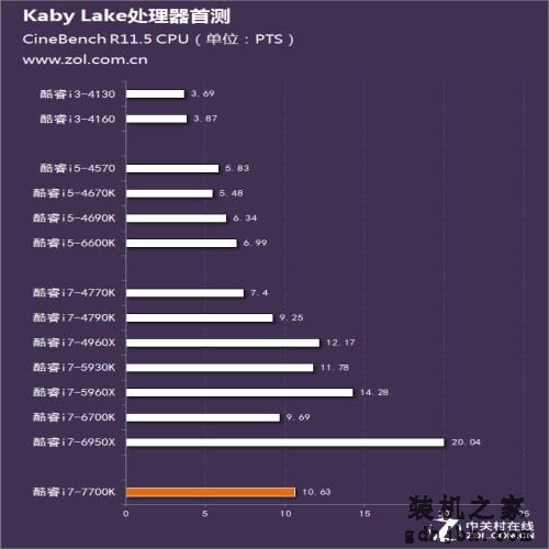 用性能说话 Intel第七代酷睿处理器首测