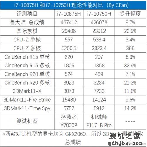 拯救者Y7000P评测：游戏上分利器 酷睿i7-10875H竟然这么强
