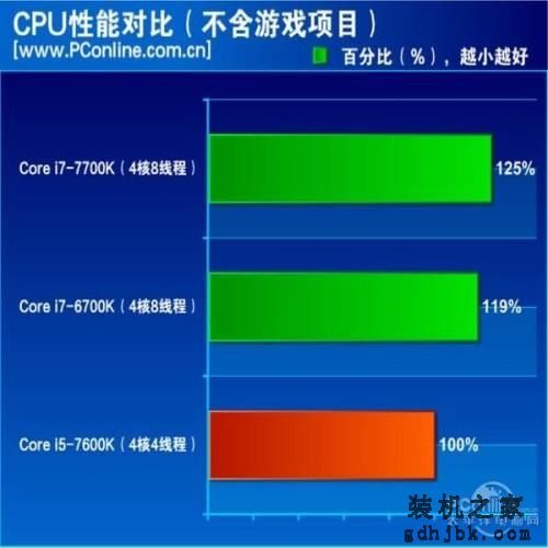 7代酷睿i7-7700K评测：史上最无悬念的首发