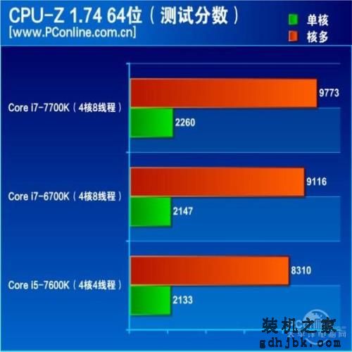 7代酷睿i7-7700K评测：史上最无悬念的首发