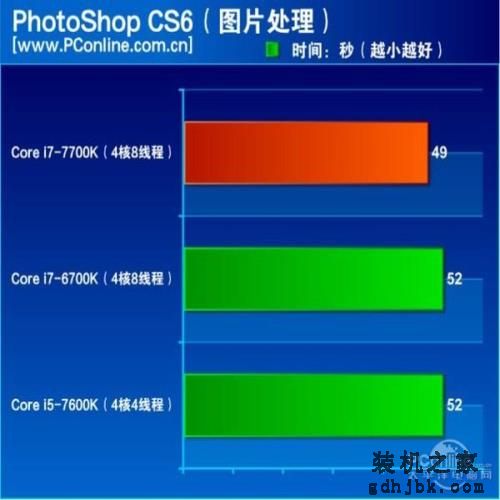 7代酷睿i7-7700K评测：史上最无悬念的首发