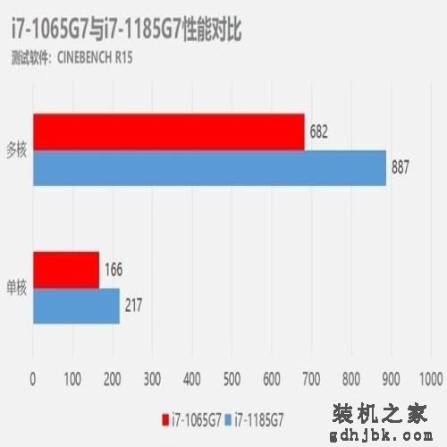 从i7-1185G7测试 谈十一代酷睿性能提升之根本 从i7-1185G7测试 谈十一代酷睿性能提升之根本