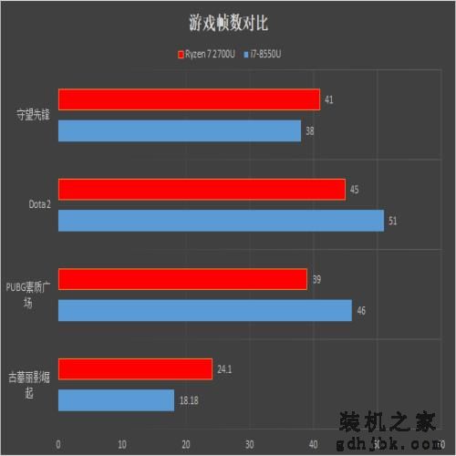 核显战翻独显？Ryzen/i7移动处理器对比评测：轻薄本之光