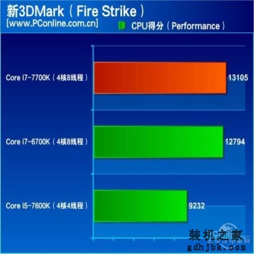 7代酷睿i7-7700K评测：史上最无悬念的首发