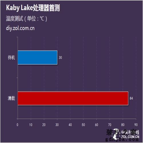 用性能说话 Intel第七代酷睿处理器首测