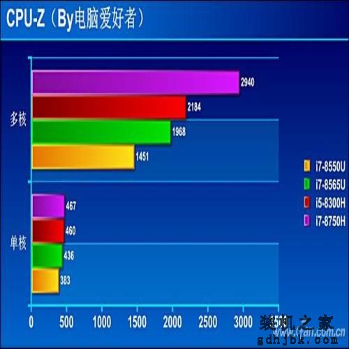 Whiskey Lake平台有多强？八代酷睿i7-8565U评测