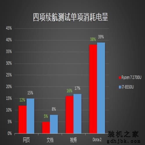核显战翻独显？Ryzen/i7移动处理器对比评测：轻薄本之光