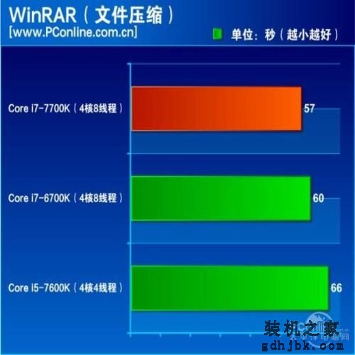 7代酷睿i7-7700K评测：史上最无悬念的首发