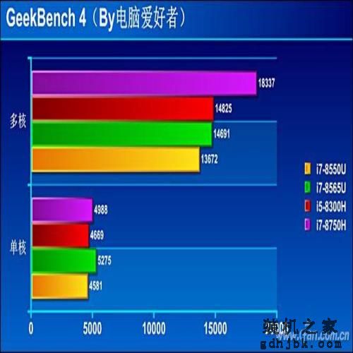 Whiskey Lake平台有多强？八代酷睿i7-8565U评测