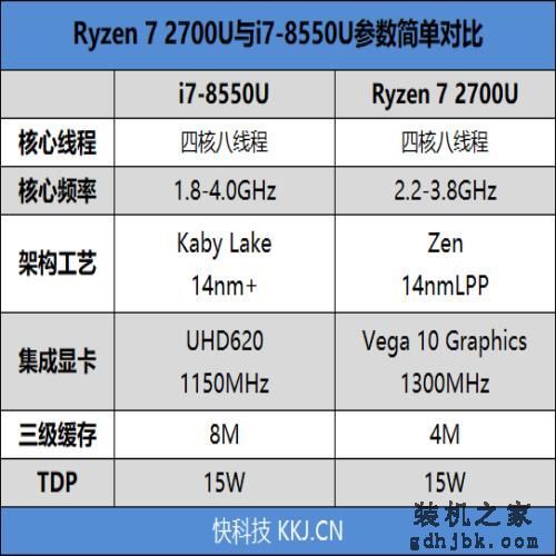 核显战翻独显？Ryzen/i7移动处理器对比评测：轻薄本之光