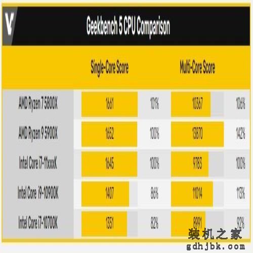 英特尔11代桌面i7曝光：单核性能飙升，AMD不再YES？