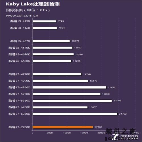 用性能说话 Intel第七代酷睿处理器首测