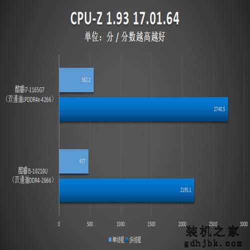 实测1165G7 瞧瞧11代酷睿有多强(CPU篇) 实测1165G7 瞧瞧11代酷睿有多强(CPU篇)