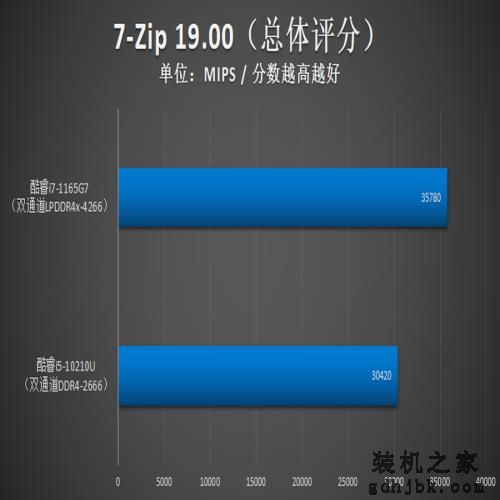 实测1165G7 瞧瞧11代酷睿有多强(CPU篇) 实测1165G7 瞧瞧11代酷睿有多强(CPU篇)