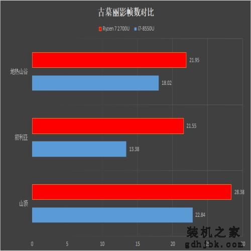 核显战翻独显？Ryzen/i7移动处理器对比评测：轻薄本之光