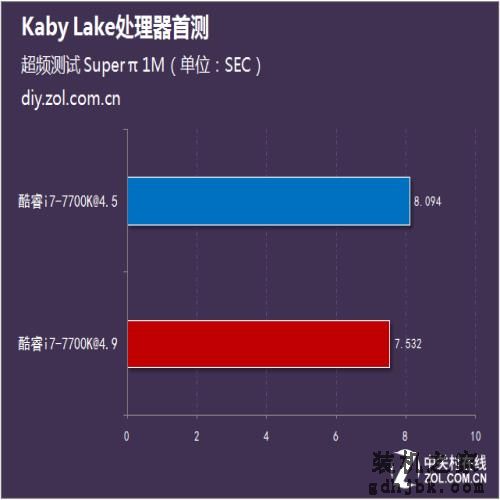 用性能说话 Intel第七代酷睿处理器首测