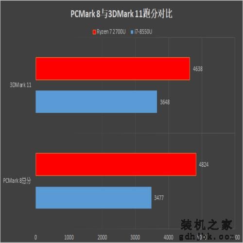 核显战翻独显？Ryzen/i7移动处理器对比评测：轻薄本之光