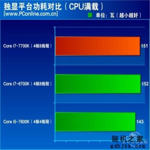 7代酷睿i7-7700K评测：史上最无悬念的首发