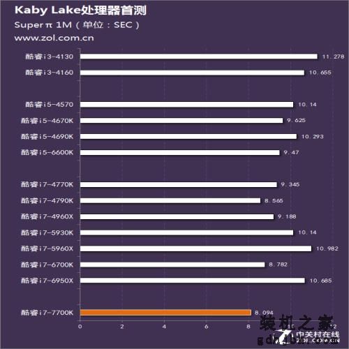 用性能说话 Intel第七代酷睿处理器首测