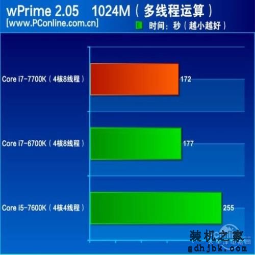 7代酷睿i7-7700K评测：史上最无悬念的首发