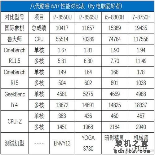 Whiskey Lake平台有多强？八代酷睿i7-8565U评测