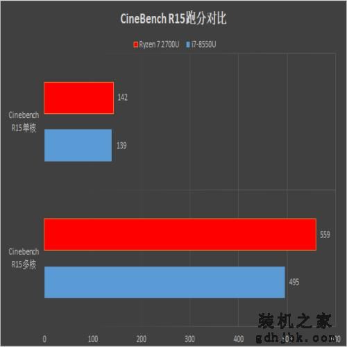 核显战翻独显？Ryzen/i7移动处理器对比评测：轻薄本之光