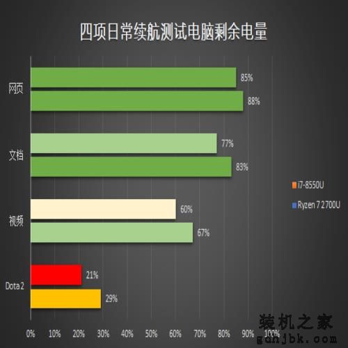 核显战翻独显？Ryzen/i7移动处理器对比评测：轻薄本之光