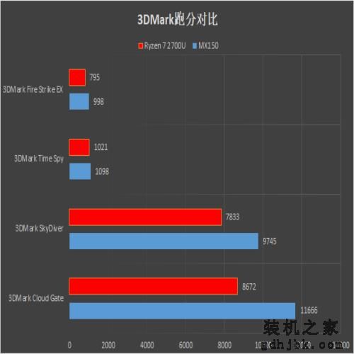 核显战翻独显？Ryzen/i7移动处理器对比评测：轻薄本之光