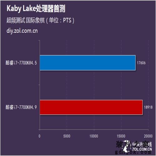 用性能说话 Intel第七代酷睿处理器首测