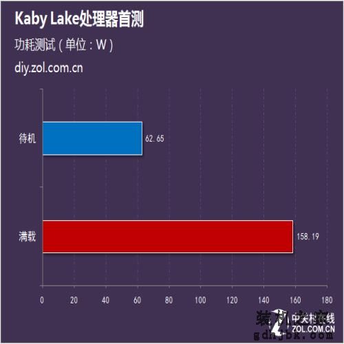 用性能说话 Intel第七代酷睿处理器首测