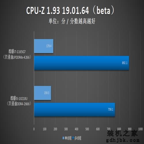 实测1165G7 瞧瞧11代酷睿有多强(CPU篇) 实测1165G7 瞧瞧11代酷睿有多强(CPU篇)