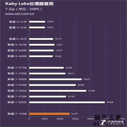 用性能说话 Intel第七代酷睿处理器首测